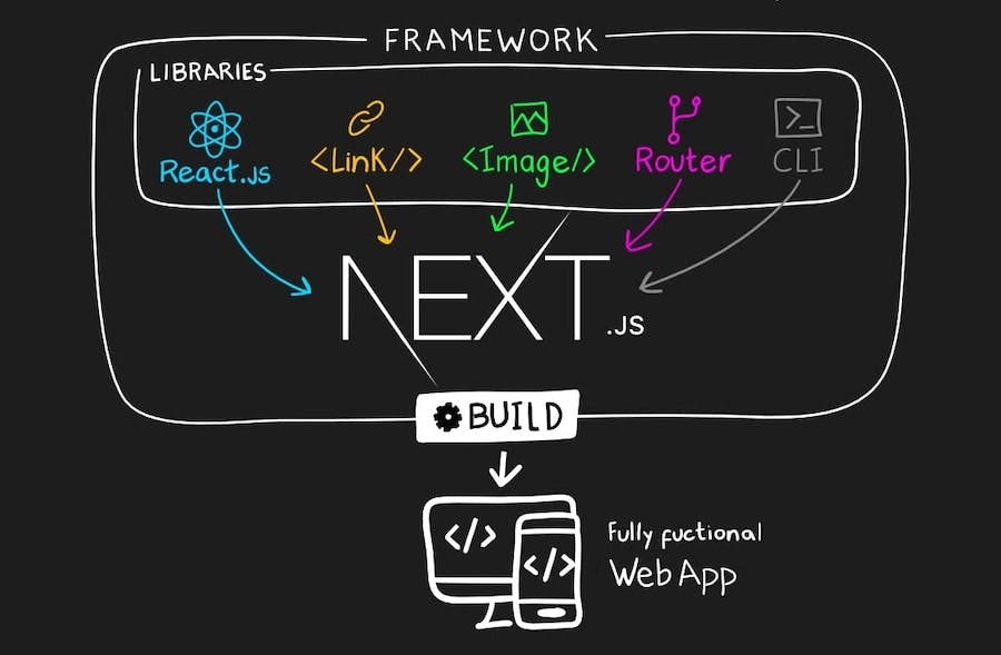 Next.js: Nowoczesne narzędzie do optymalizacji wydajności aplikacji webowych